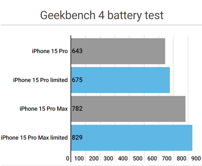 丰城apple维修站iPhone15Pro的ProMotion高刷功能耗电吗