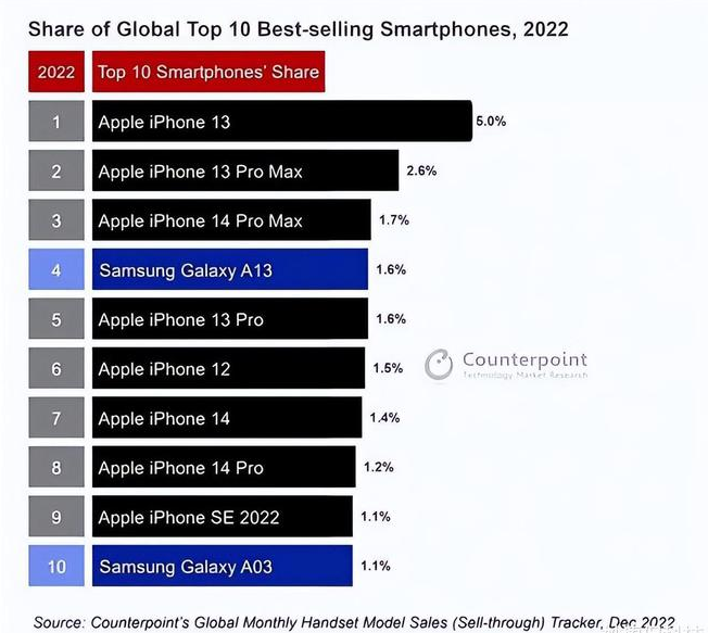 丰城苹果维修分享:为什么iPhone14的销量不如iPhone13? 