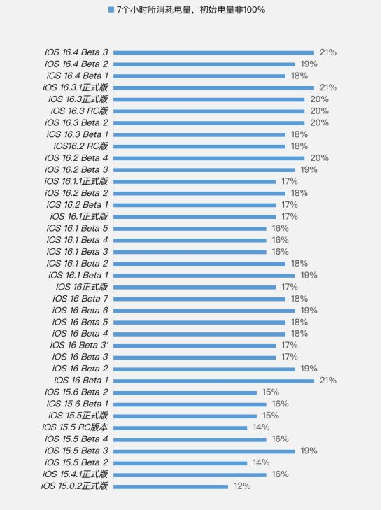 丰城苹果手机维修分享iOS 16.4 Beta 3续航跑分等测试结果汇总 