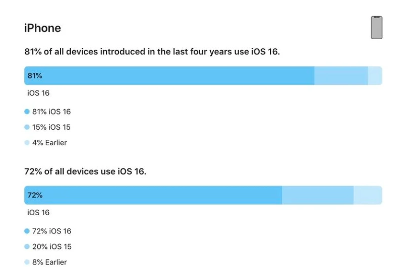 丰城苹果手机维修分享iOS 16 / iPadOS 16 安装率 