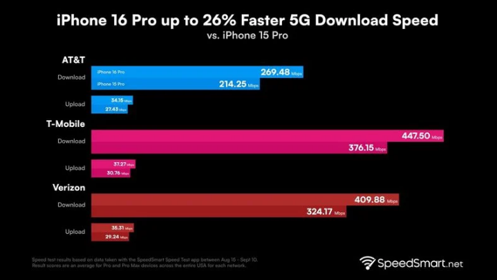 丰城苹果手机维修分享iPhone 16 Pro 系列的 5G 速度 